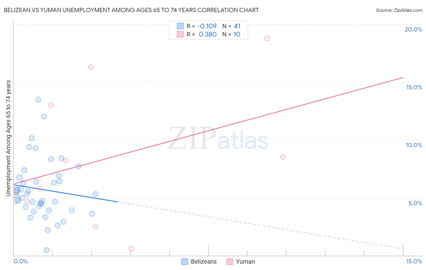 Belizean vs Yuman Unemployment Among Ages 65 to 74 years