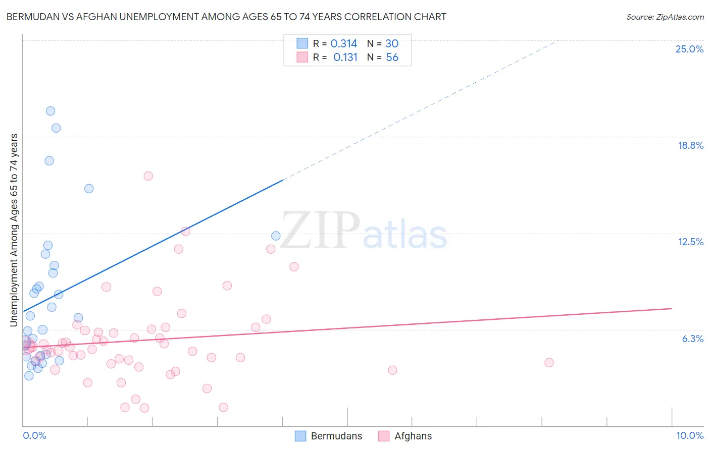 Bermudan vs Afghan Unemployment Among Ages 65 to 74 years