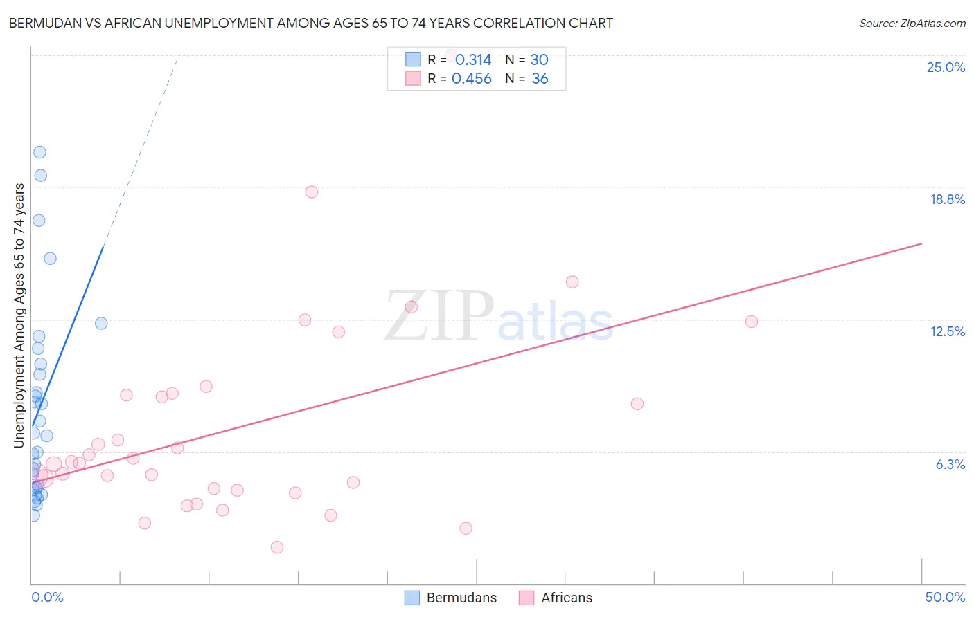 Bermudan vs African Unemployment Among Ages 65 to 74 years