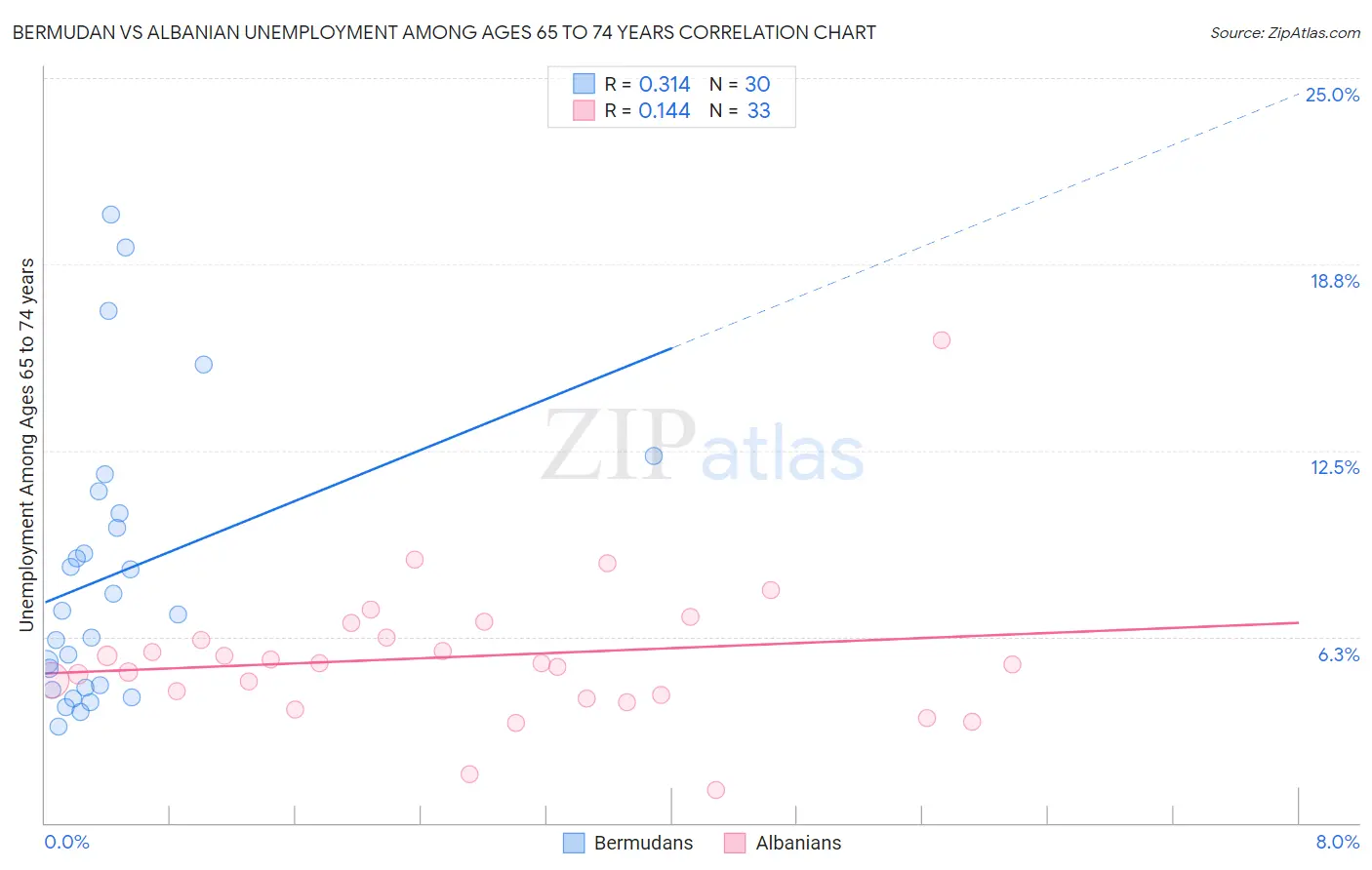 Bermudan vs Albanian Unemployment Among Ages 65 to 74 years
