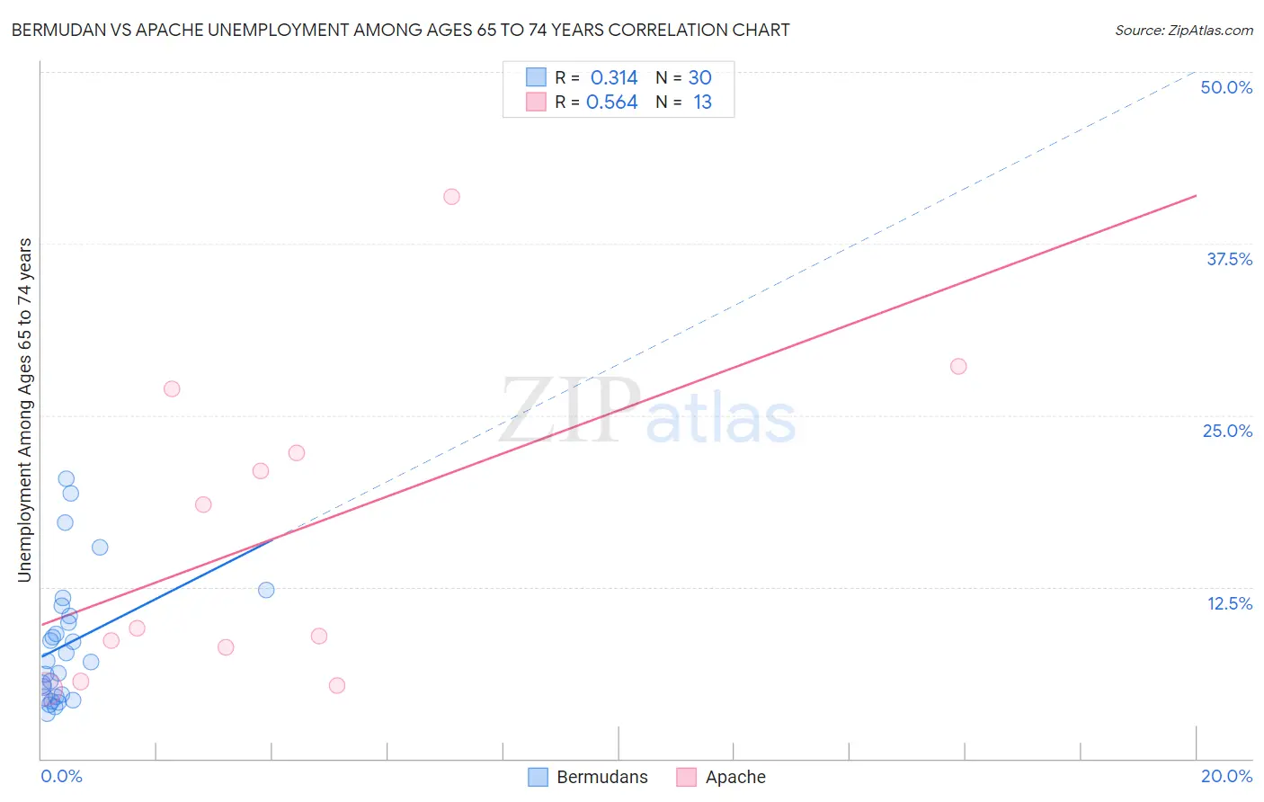 Bermudan vs Apache Unemployment Among Ages 65 to 74 years