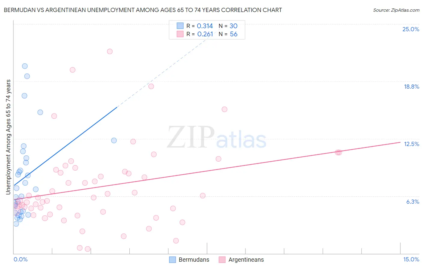 Bermudan vs Argentinean Unemployment Among Ages 65 to 74 years