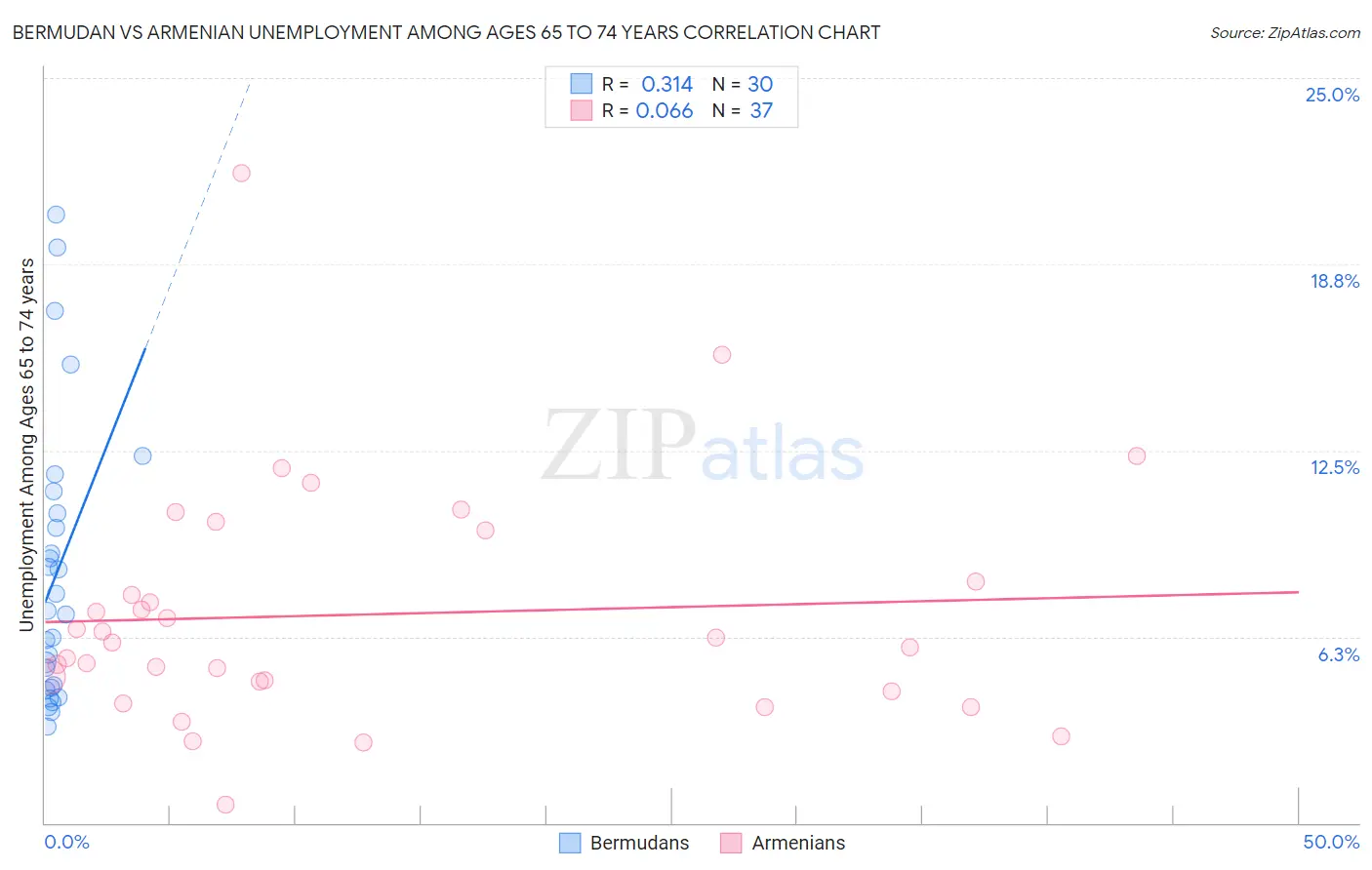 Bermudan vs Armenian Unemployment Among Ages 65 to 74 years
