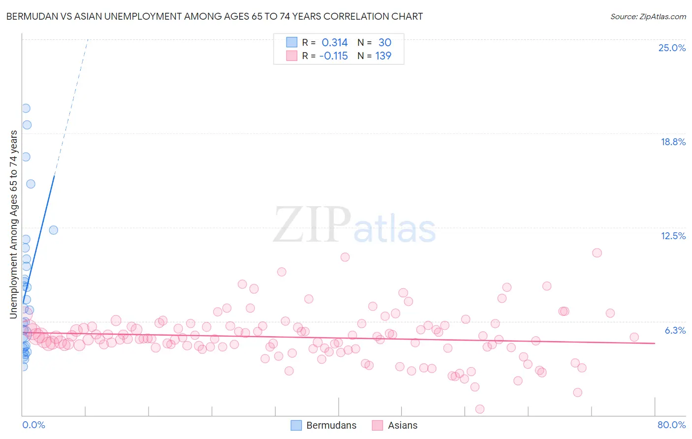 Bermudan vs Asian Unemployment Among Ages 65 to 74 years