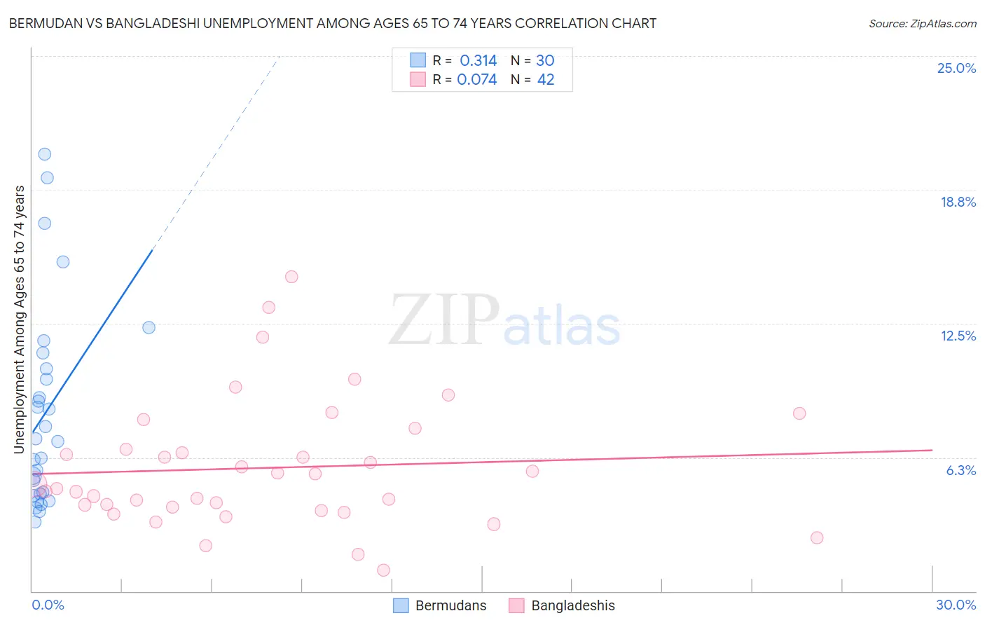 Bermudan vs Bangladeshi Unemployment Among Ages 65 to 74 years