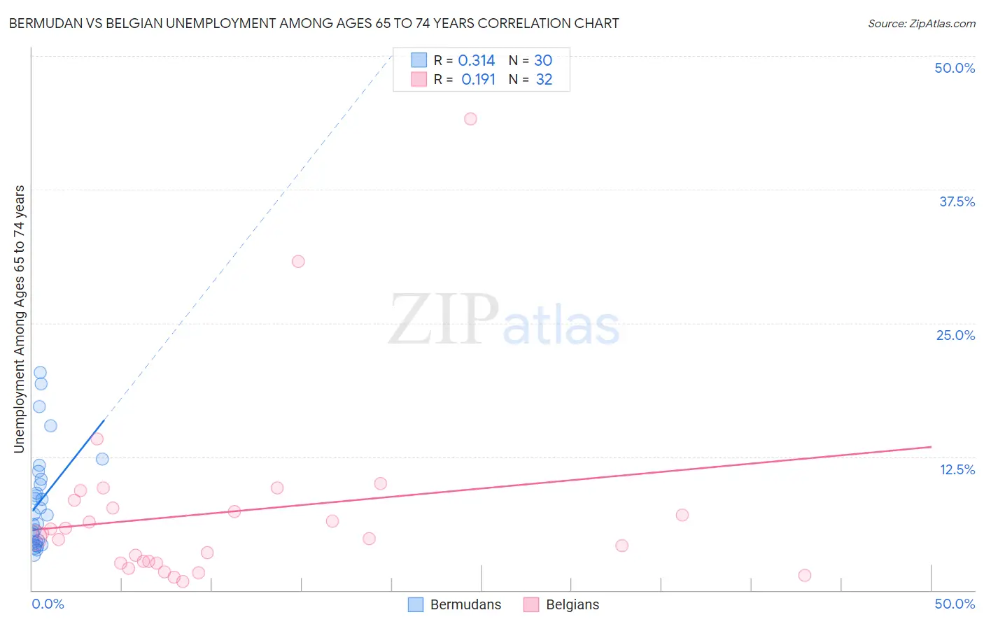 Bermudan vs Belgian Unemployment Among Ages 65 to 74 years