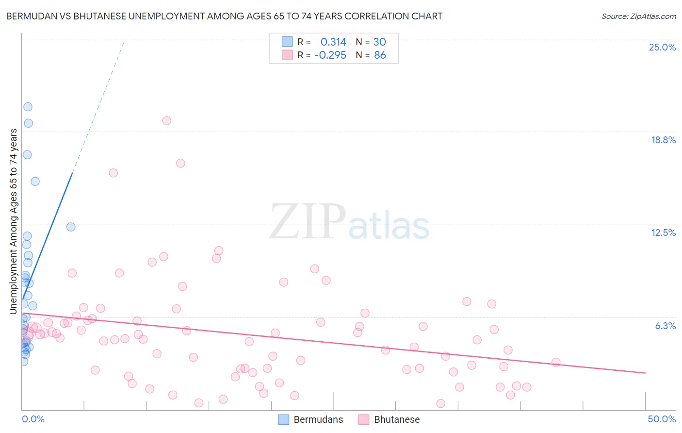 Bermudan vs Bhutanese Unemployment Among Ages 65 to 74 years
