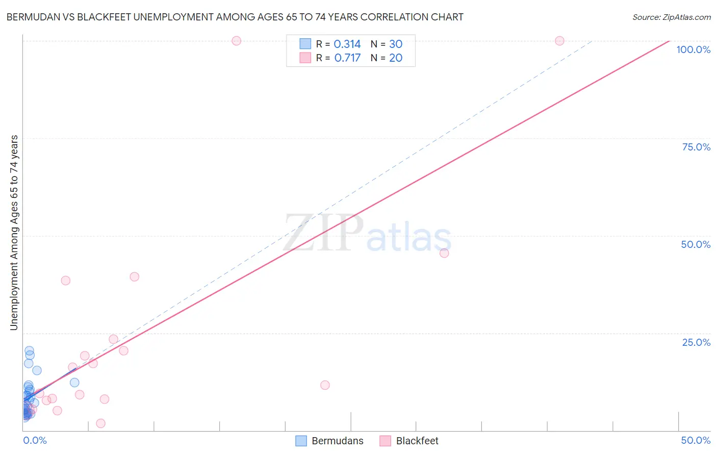 Bermudan vs Blackfeet Unemployment Among Ages 65 to 74 years