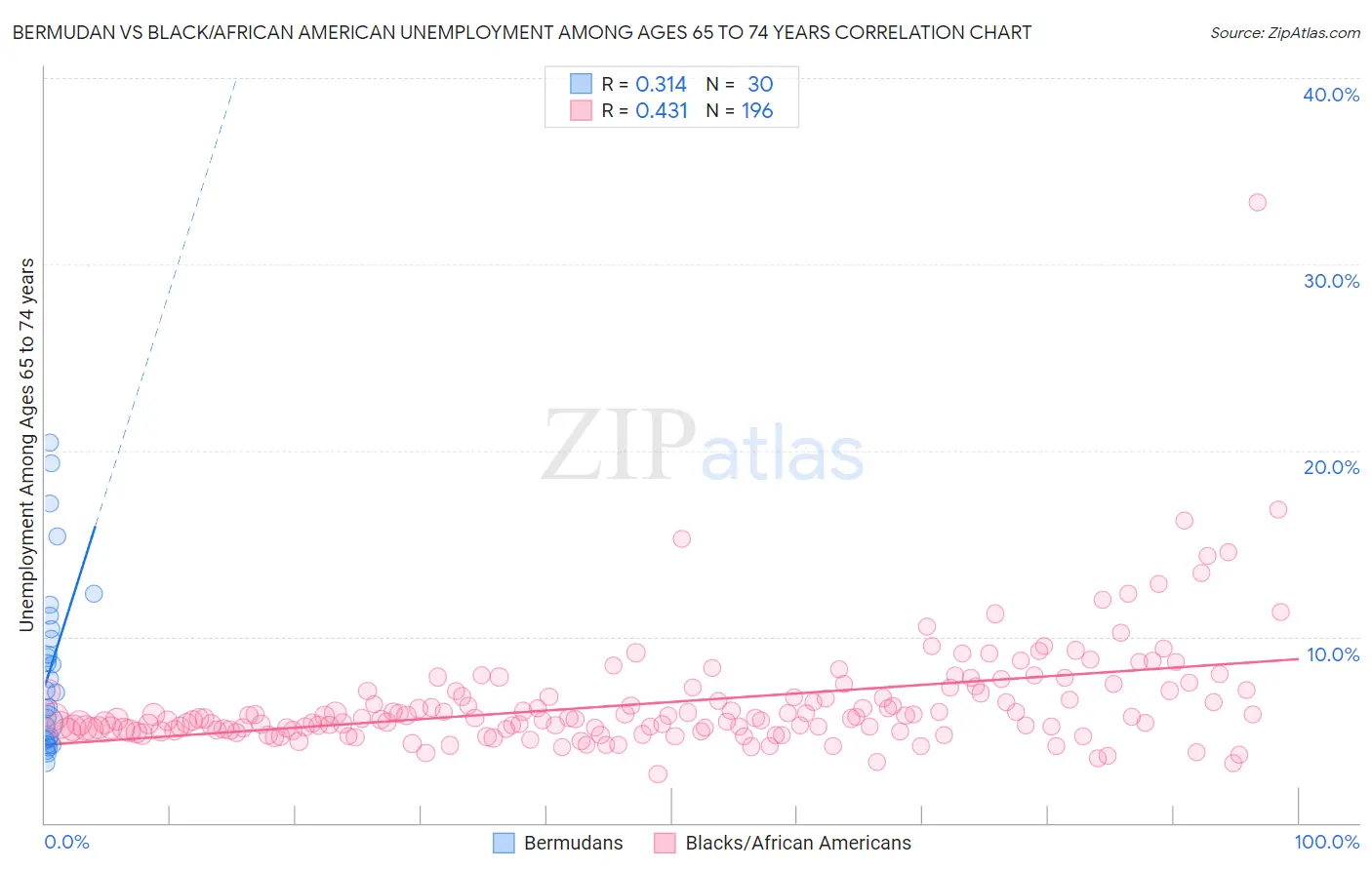 Bermudan vs Black/African American Unemployment Among Ages 65 to 74 years