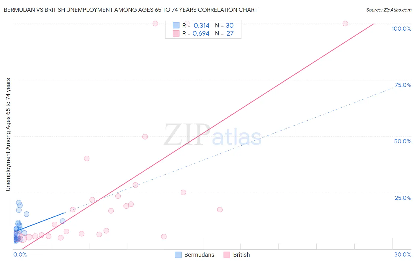 Bermudan vs British Unemployment Among Ages 65 to 74 years