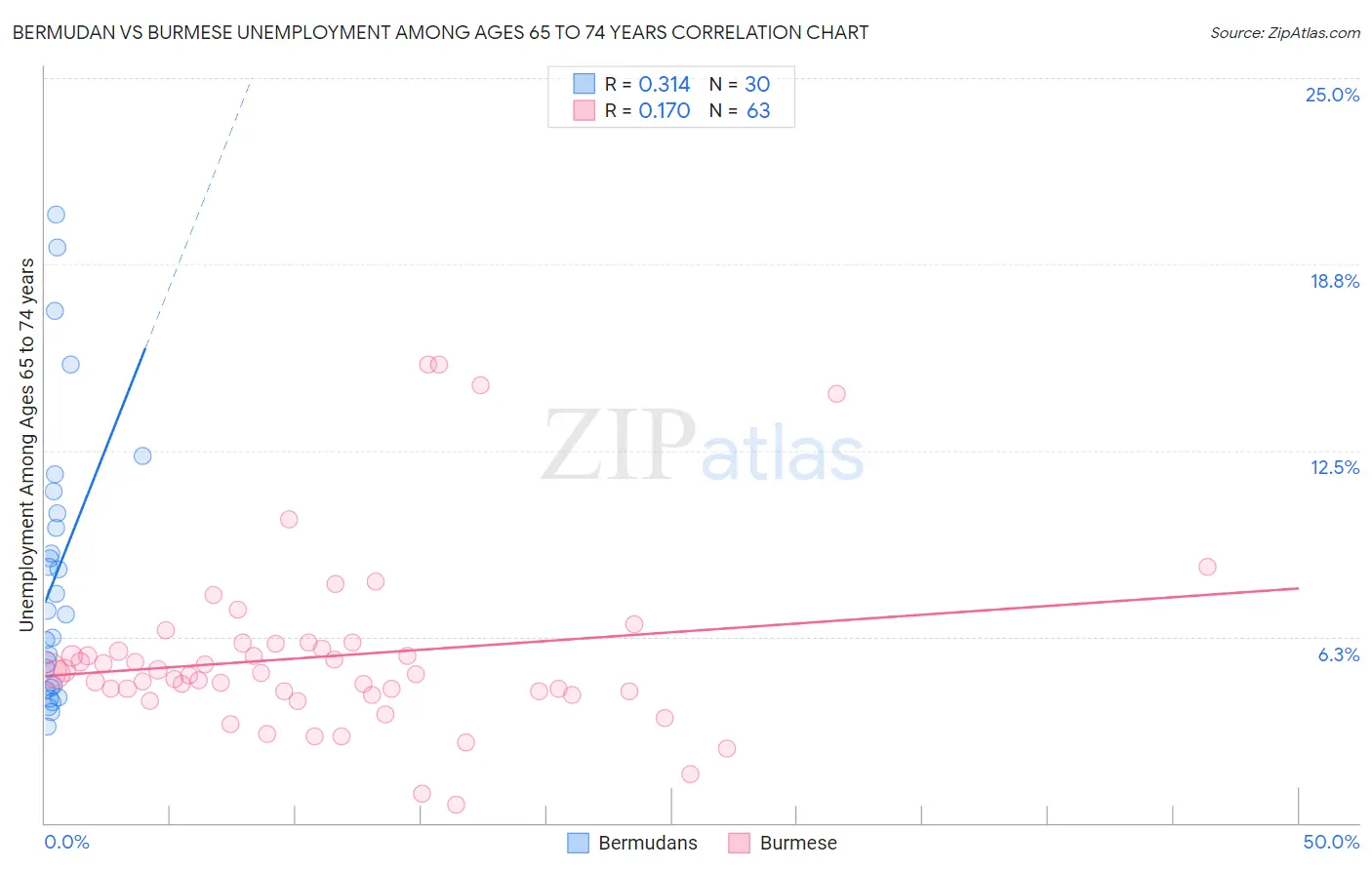 Bermudan vs Burmese Unemployment Among Ages 65 to 74 years