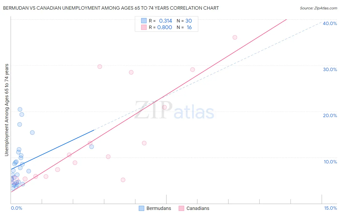 Bermudan vs Canadian Unemployment Among Ages 65 to 74 years