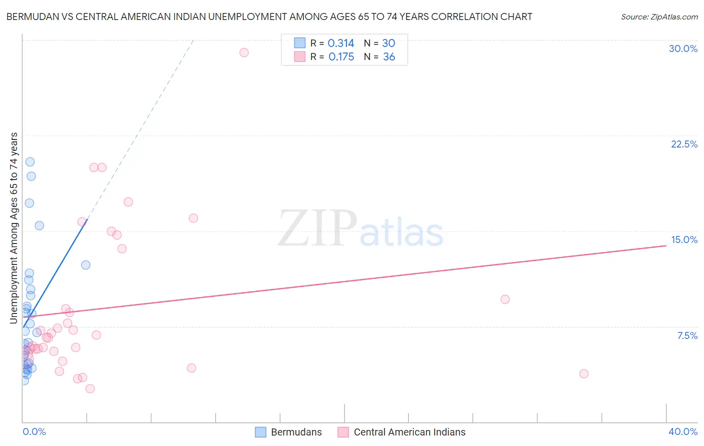 Bermudan vs Central American Indian Unemployment Among Ages 65 to 74 years