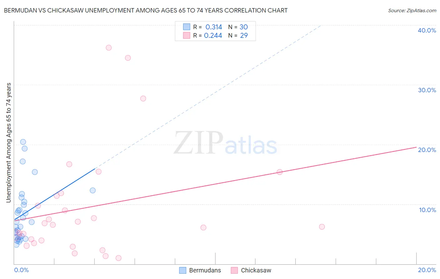 Bermudan vs Chickasaw Unemployment Among Ages 65 to 74 years