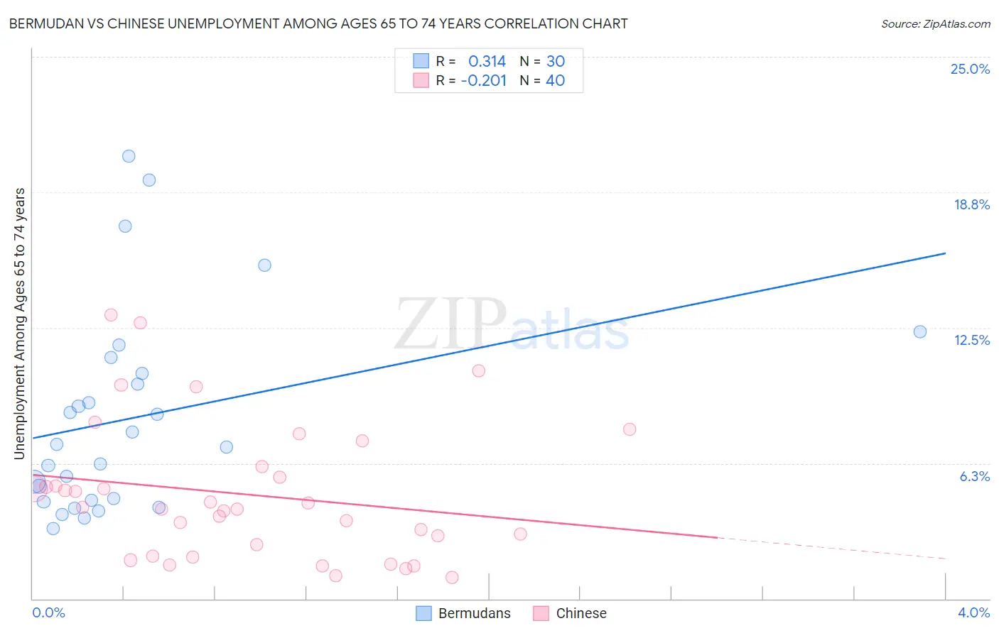 Bermudan vs Chinese Unemployment Among Ages 65 to 74 years