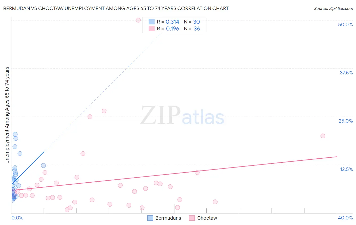 Bermudan vs Choctaw Unemployment Among Ages 65 to 74 years