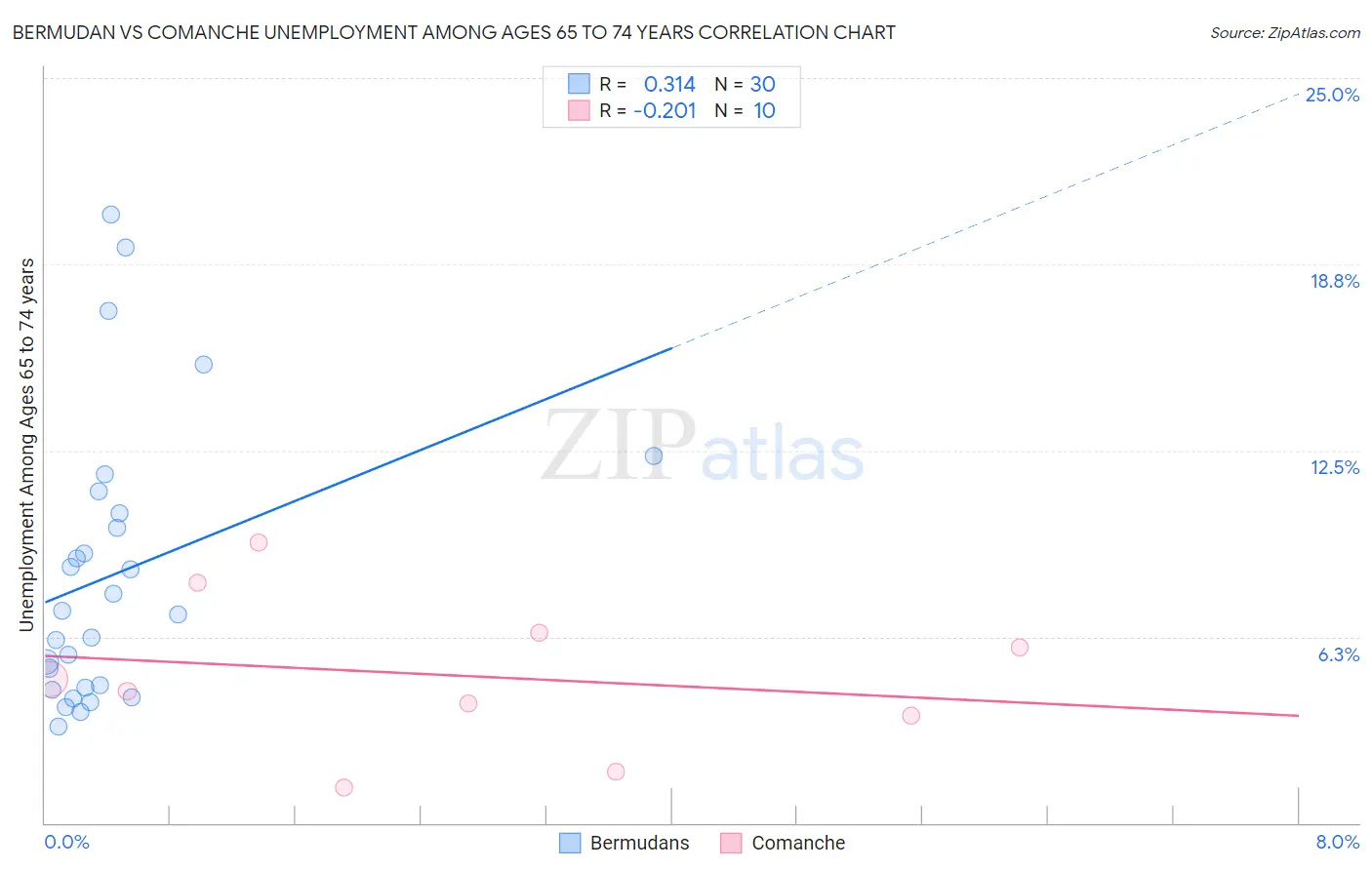 Bermudan vs Comanche Unemployment Among Ages 65 to 74 years