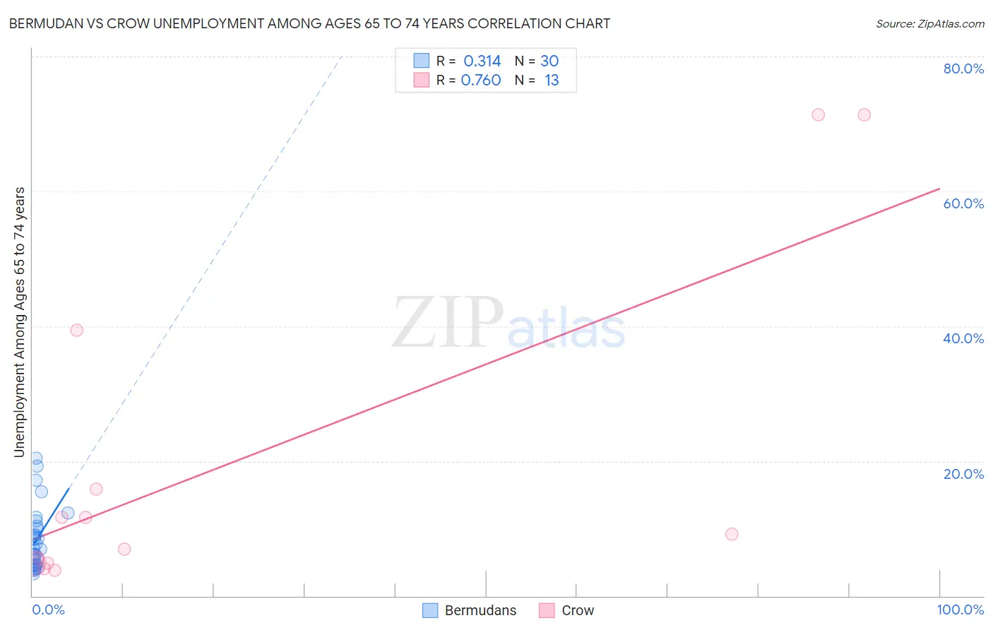 Bermudan vs Crow Unemployment Among Ages 65 to 74 years