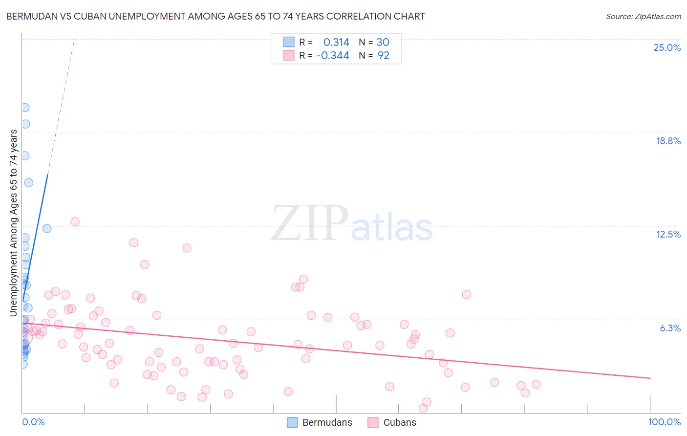 Bermudan vs Cuban Unemployment Among Ages 65 to 74 years