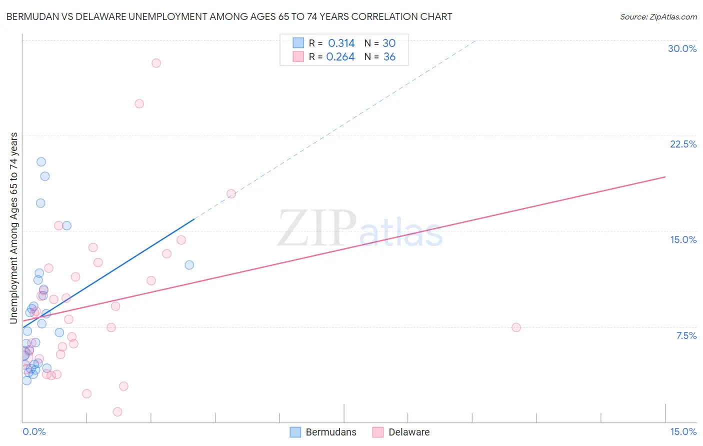 Bermudan vs Delaware Unemployment Among Ages 65 to 74 years