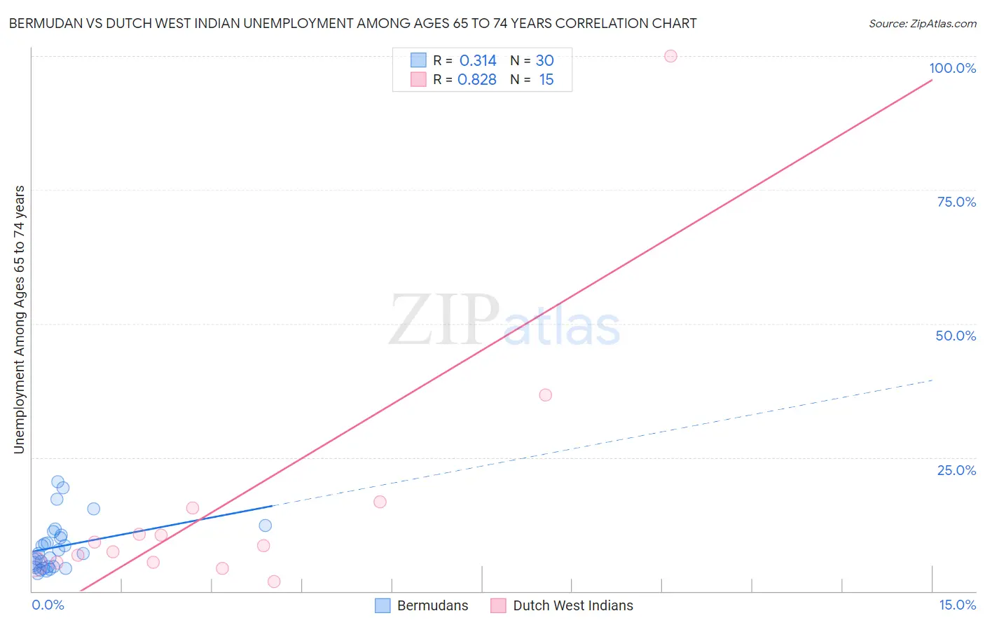 Bermudan vs Dutch West Indian Unemployment Among Ages 65 to 74 years