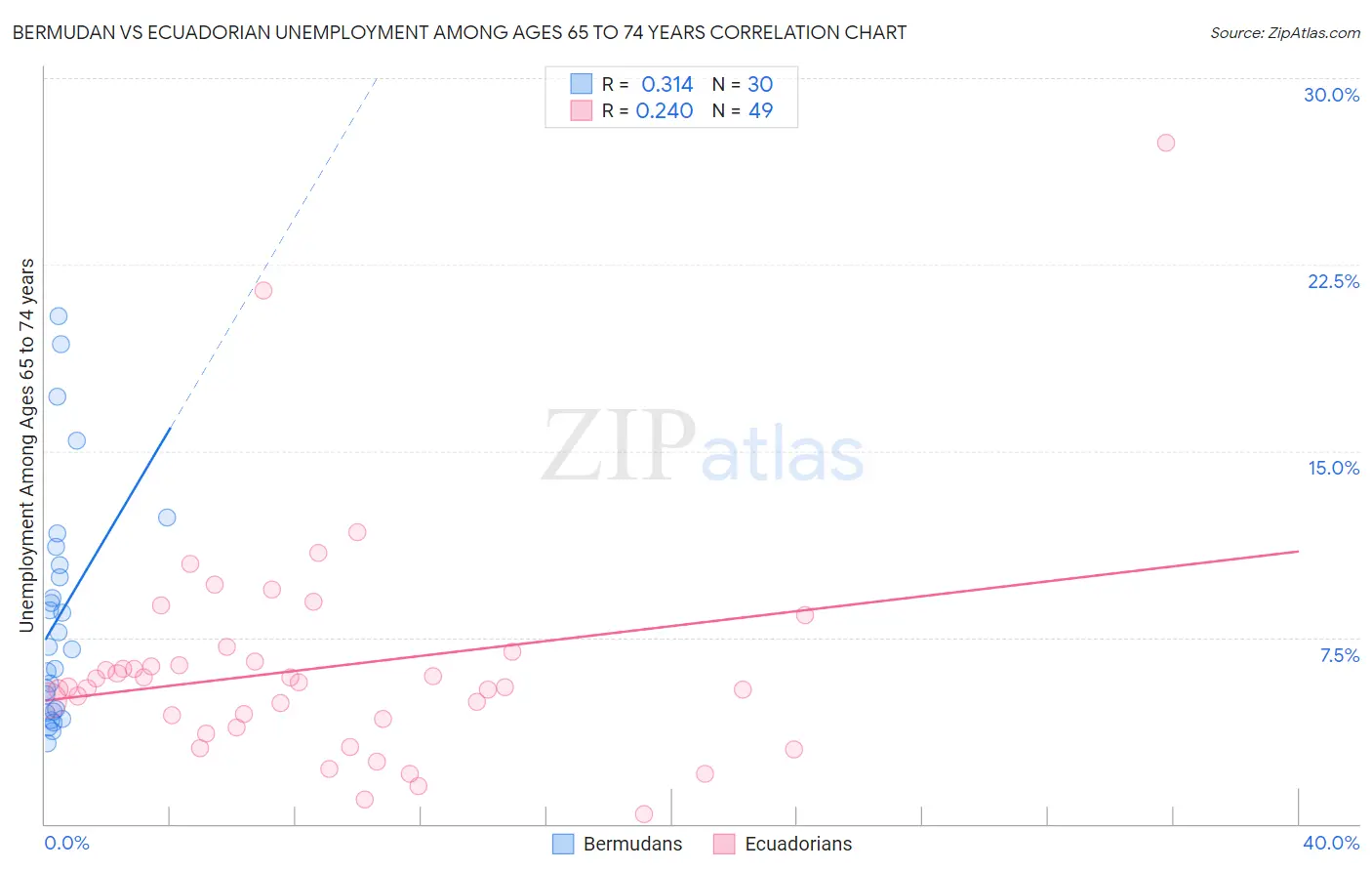Bermudan vs Ecuadorian Unemployment Among Ages 65 to 74 years