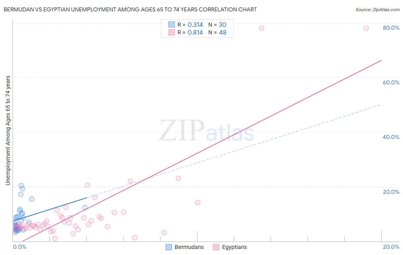 Bermudan vs Egyptian Unemployment Among Ages 65 to 74 years