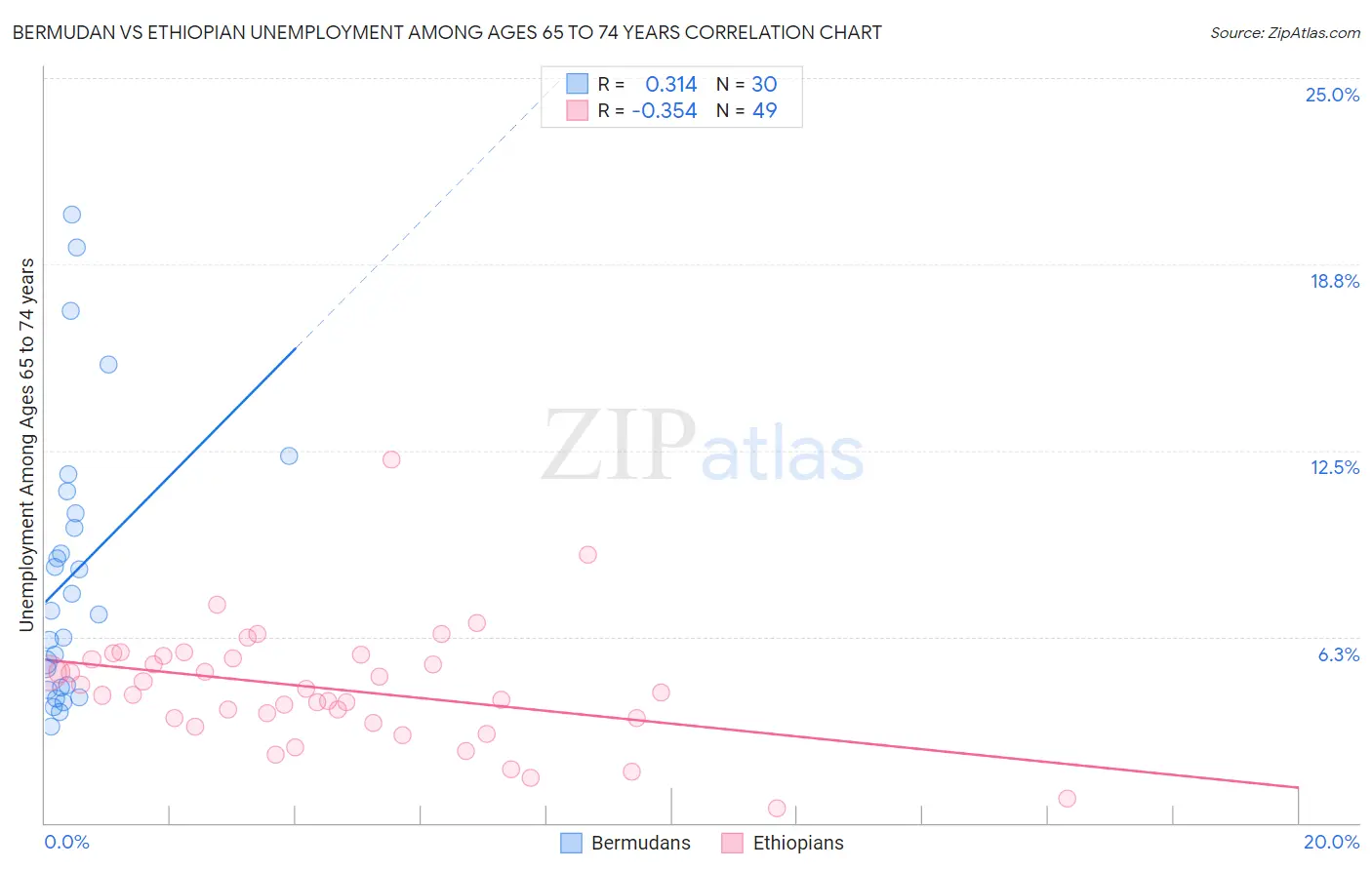 Bermudan vs Ethiopian Unemployment Among Ages 65 to 74 years