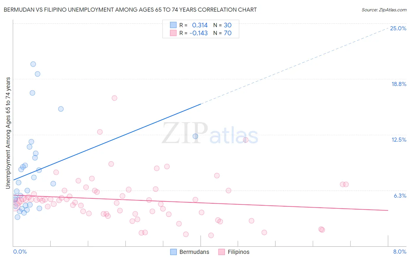 Bermudan vs Filipino Unemployment Among Ages 65 to 74 years