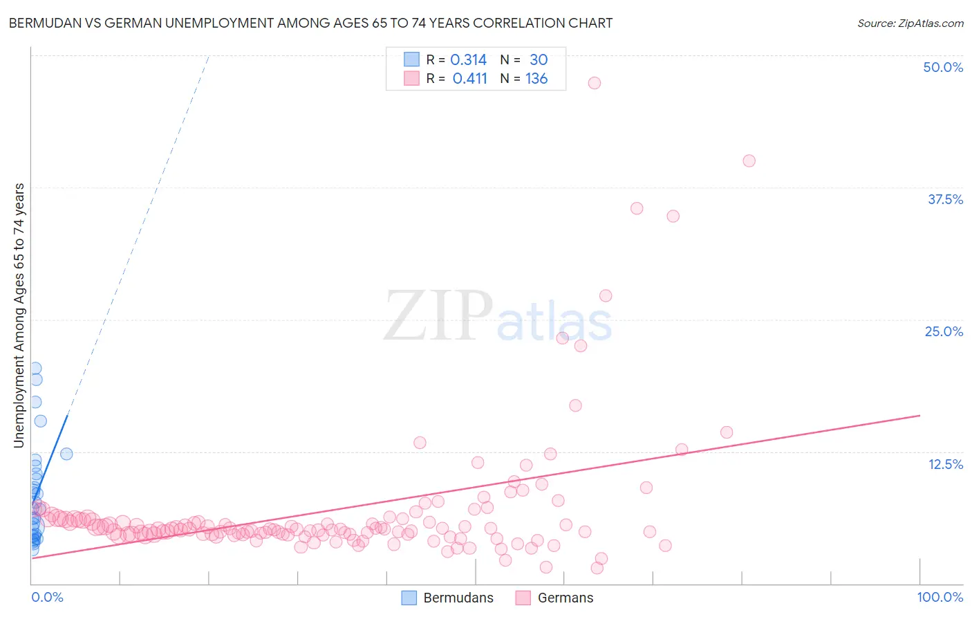 Bermudan vs German Unemployment Among Ages 65 to 74 years