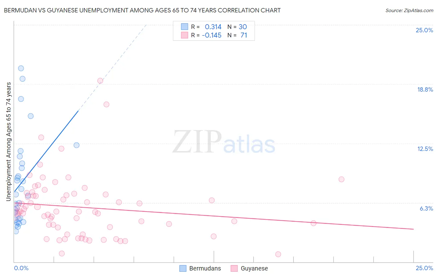Bermudan vs Guyanese Unemployment Among Ages 65 to 74 years