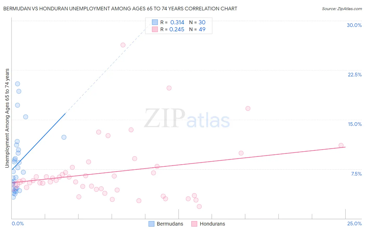 Bermudan vs Honduran Unemployment Among Ages 65 to 74 years