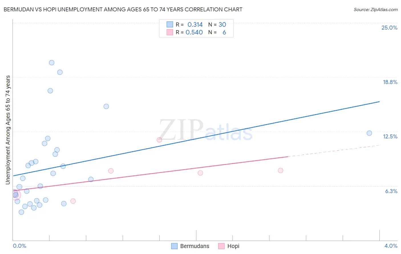 Bermudan vs Hopi Unemployment Among Ages 65 to 74 years
