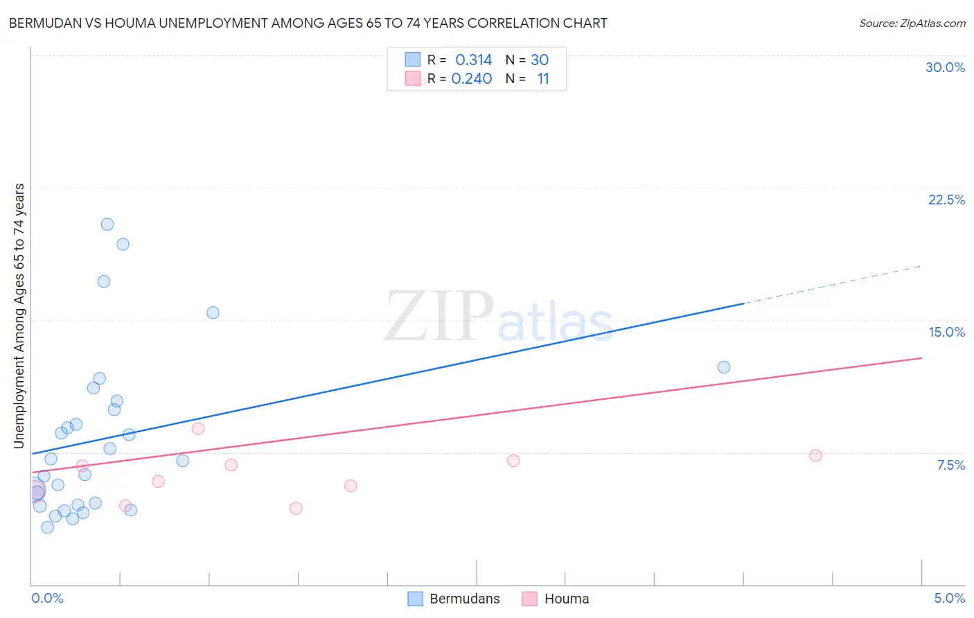 Bermudan vs Houma Unemployment Among Ages 65 to 74 years