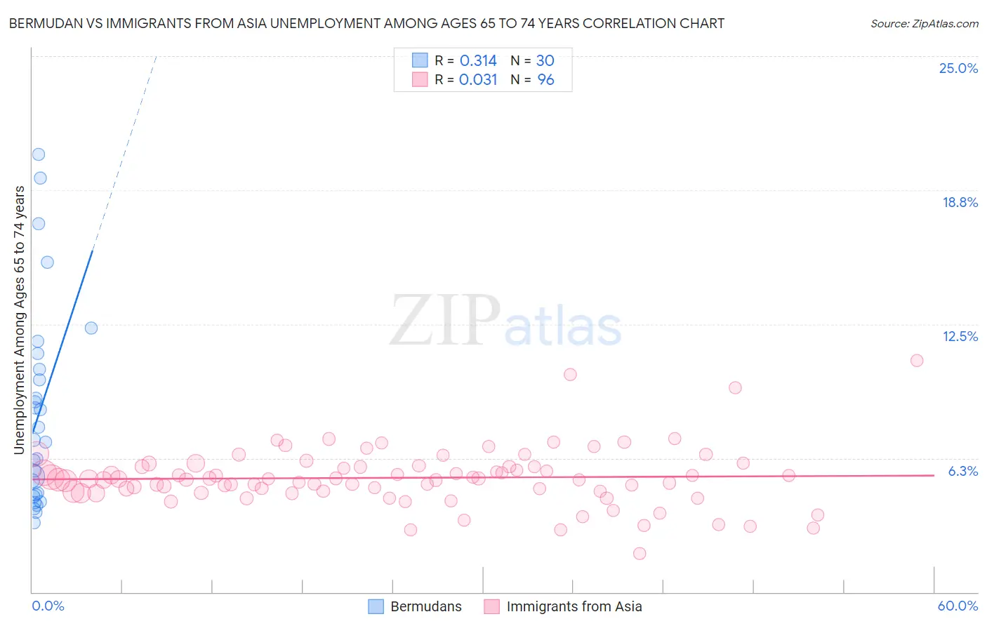 Bermudan vs Immigrants from Asia Unemployment Among Ages 65 to 74 years