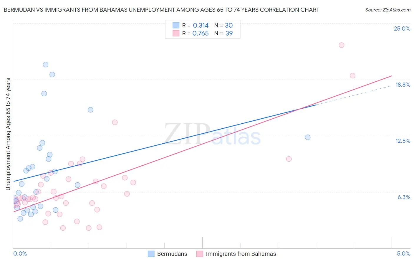 Bermudan vs Immigrants from Bahamas Unemployment Among Ages 65 to 74 years