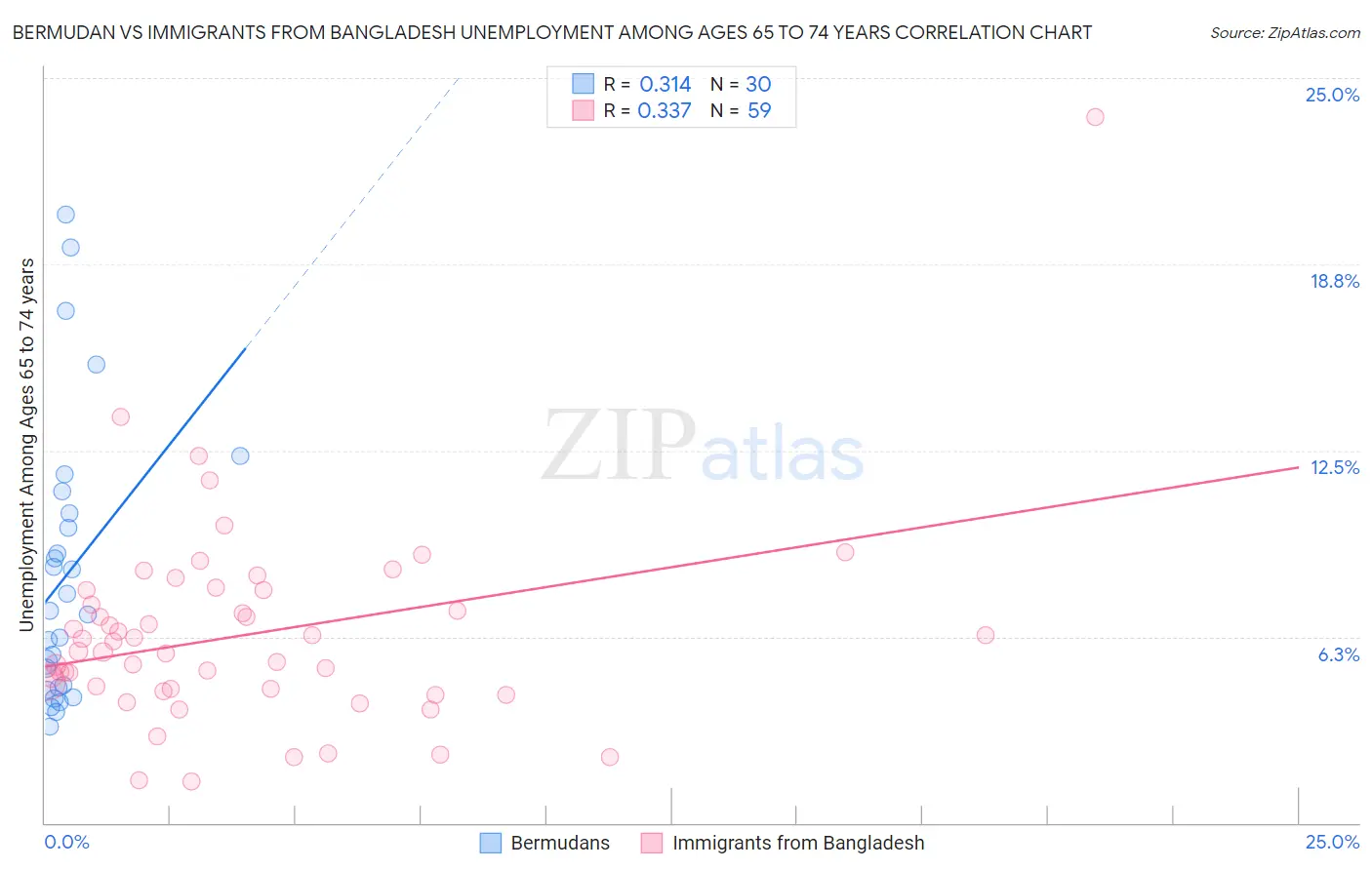 Bermudan vs Immigrants from Bangladesh Unemployment Among Ages 65 to 74 years