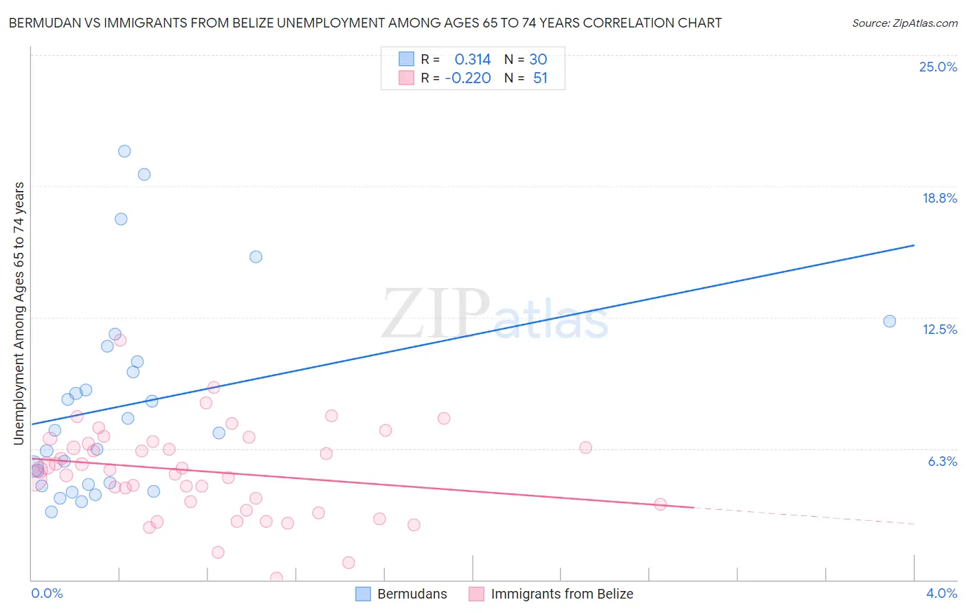 Bermudan vs Immigrants from Belize Unemployment Among Ages 65 to 74 years