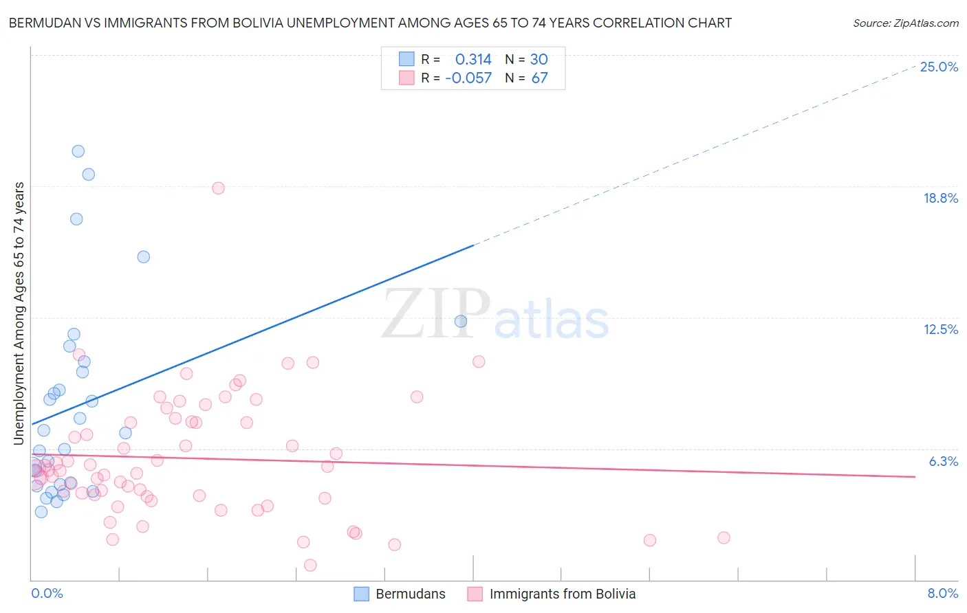 Bermudan vs Immigrants from Bolivia Unemployment Among Ages 65 to 74 years