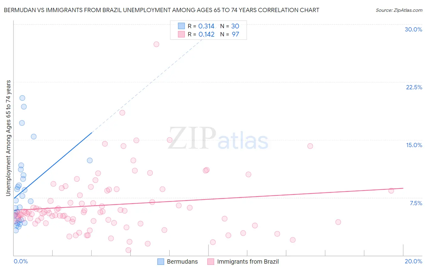 Bermudan vs Immigrants from Brazil Unemployment Among Ages 65 to 74 years