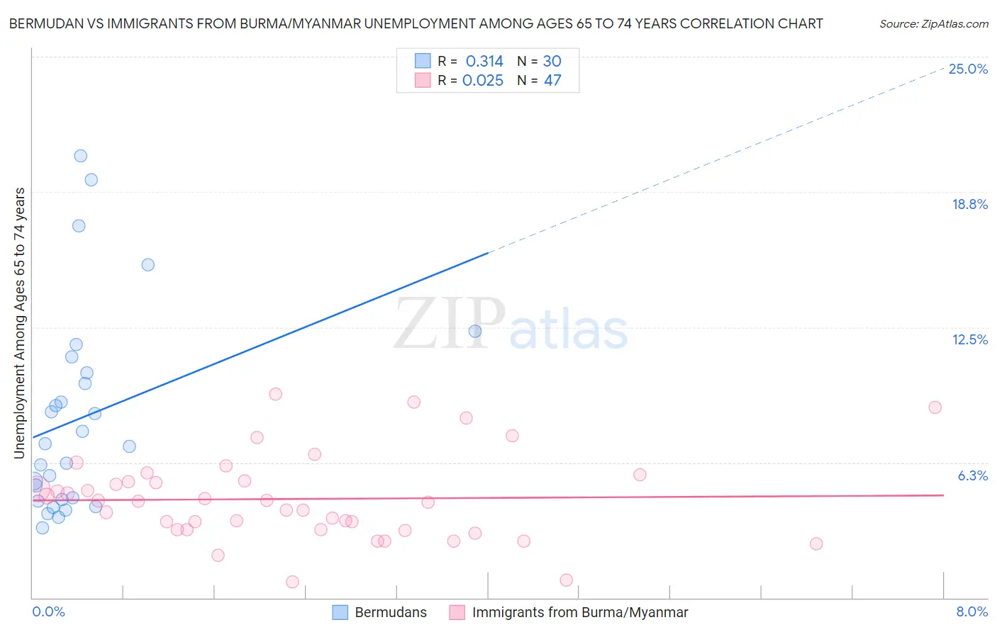 Bermudan vs Immigrants from Burma/Myanmar Unemployment Among Ages 65 to 74 years