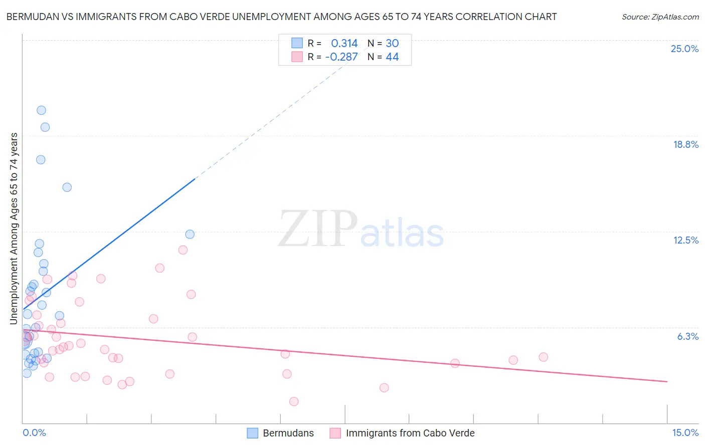 Bermudan vs Immigrants from Cabo Verde Unemployment Among Ages 65 to 74 years