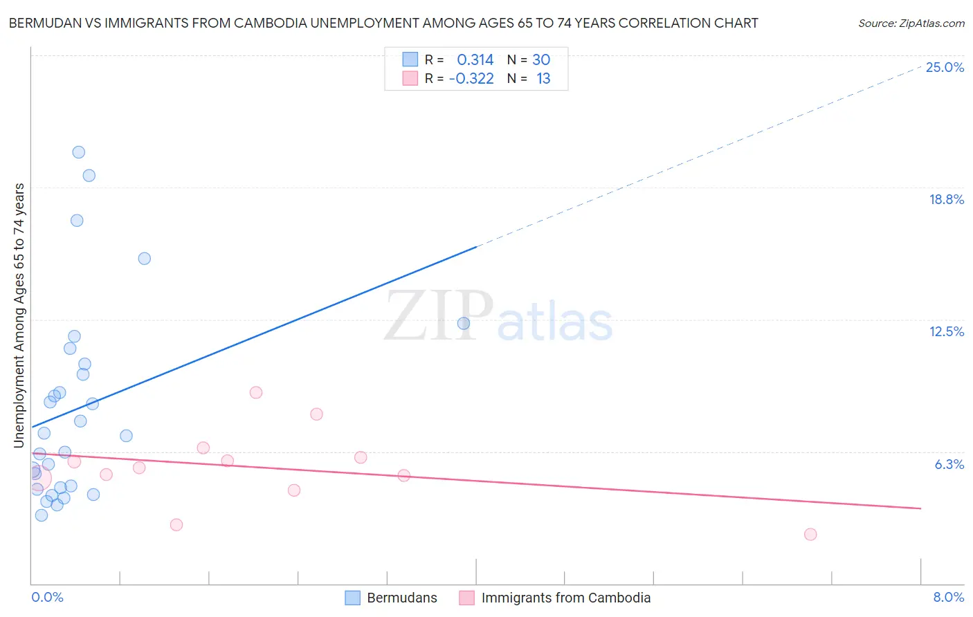 Bermudan vs Immigrants from Cambodia Unemployment Among Ages 65 to 74 years