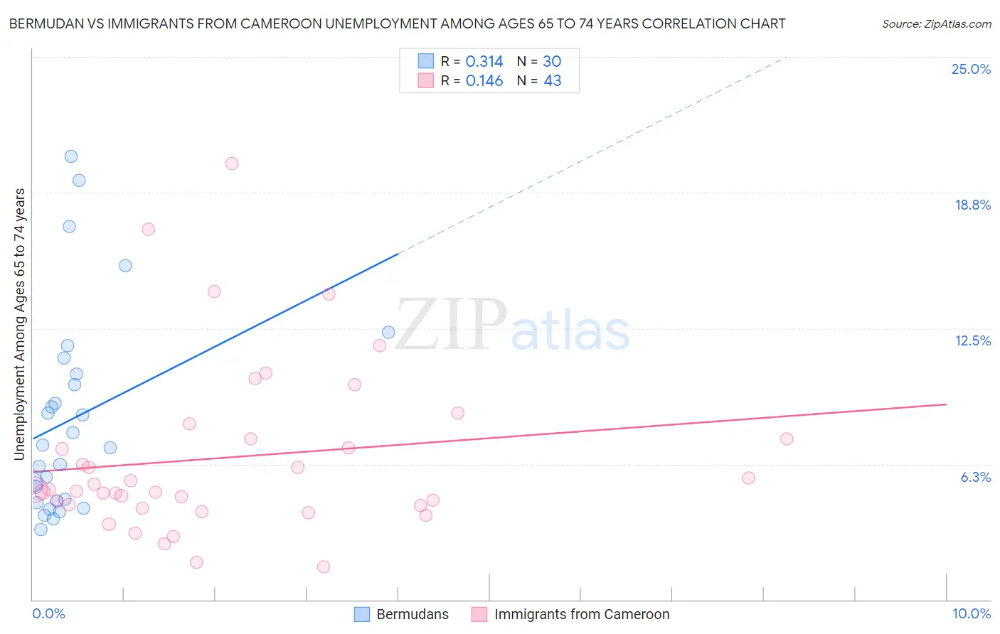 Bermudan vs Immigrants from Cameroon Unemployment Among Ages 65 to 74 years