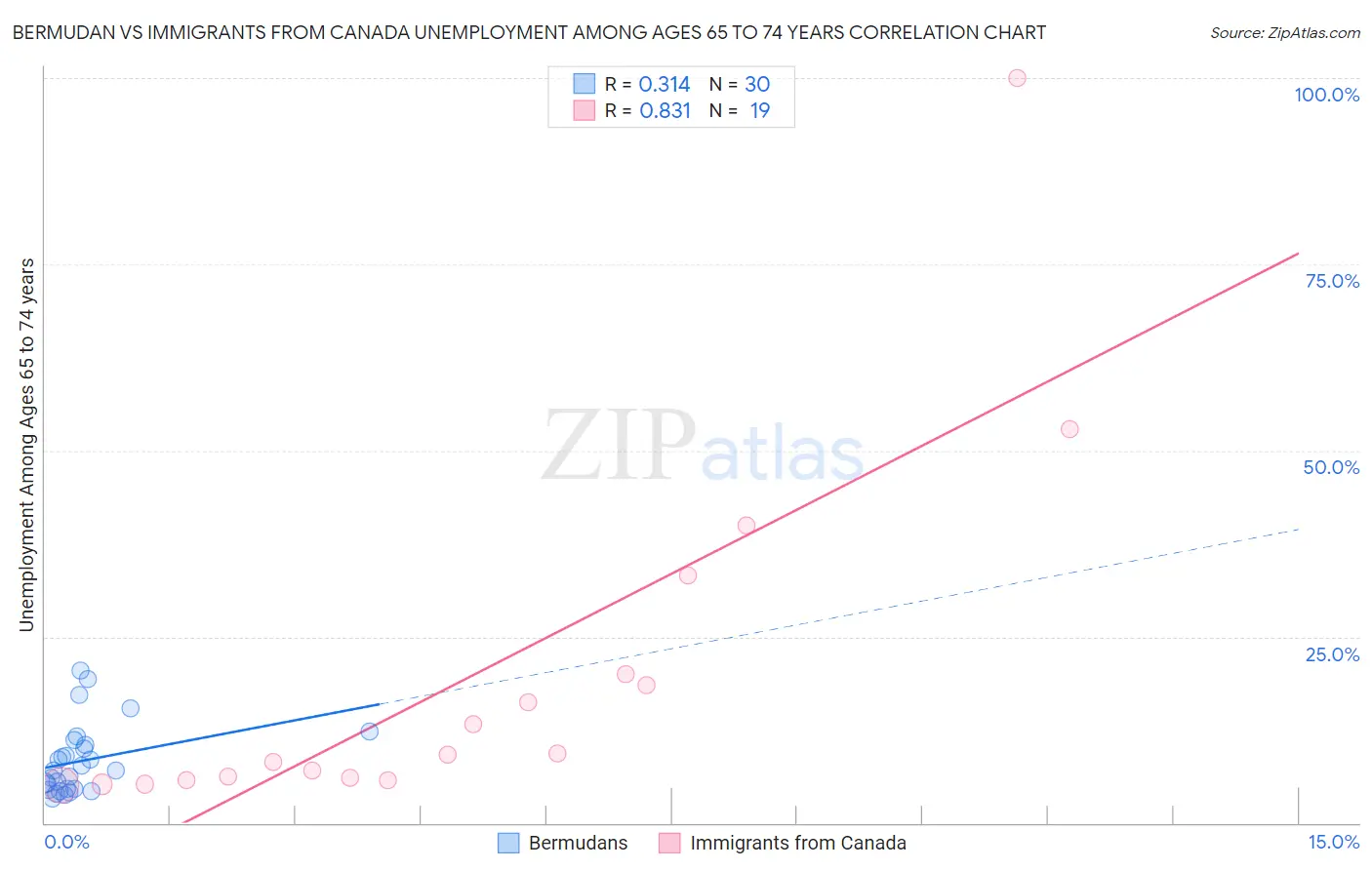 Bermudan vs Immigrants from Canada Unemployment Among Ages 65 to 74 years