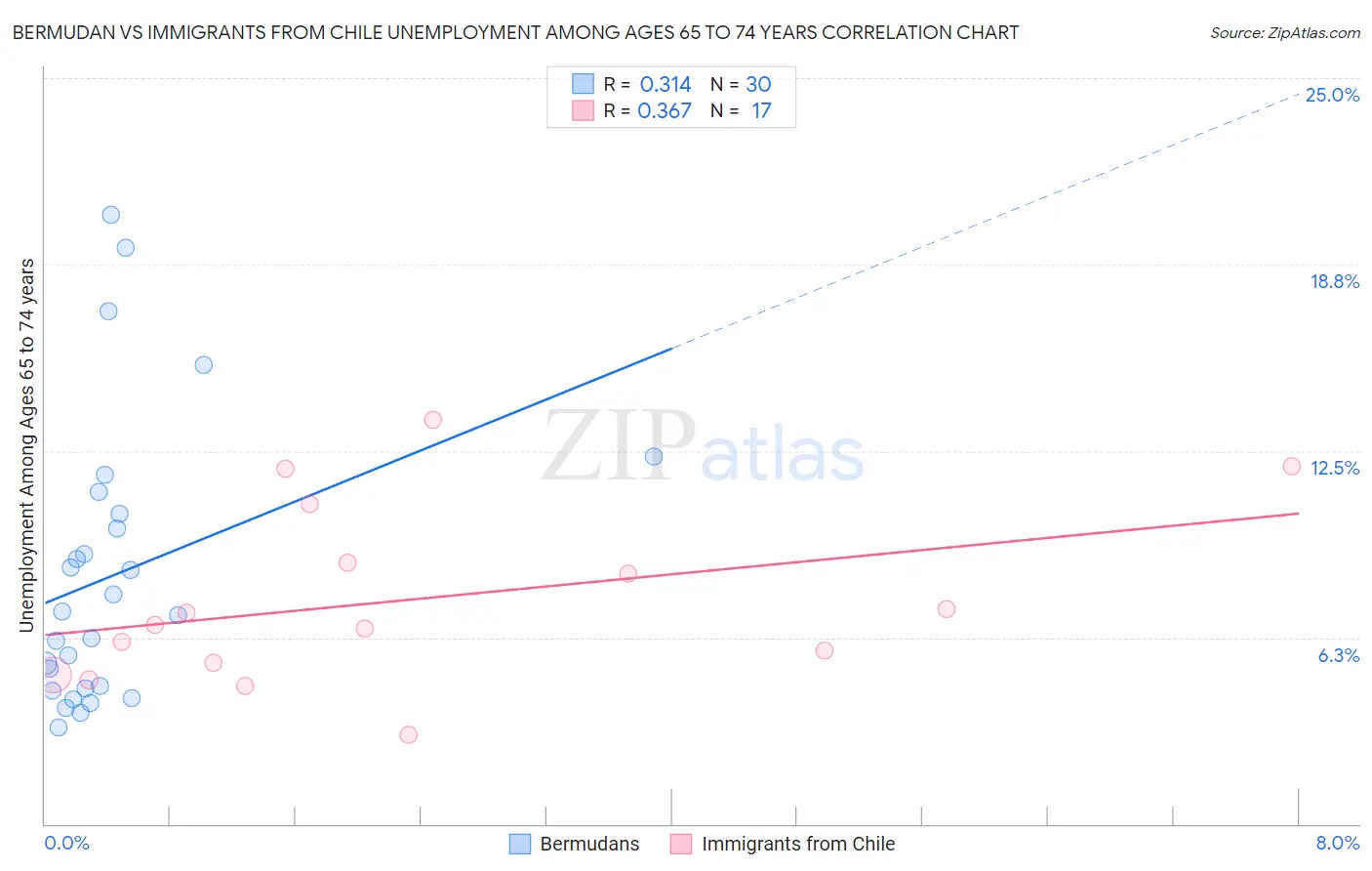 Bermudan vs Immigrants from Chile Unemployment Among Ages 65 to 74 years