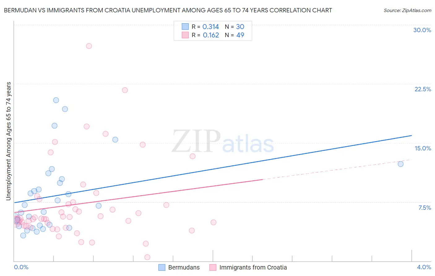 Bermudan vs Immigrants from Croatia Unemployment Among Ages 65 to 74 years