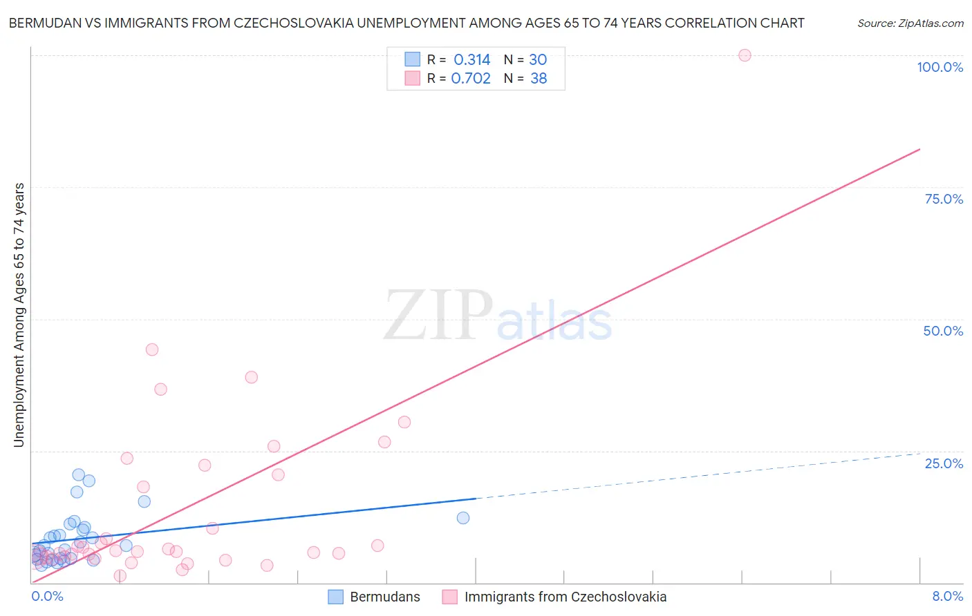 Bermudan vs Immigrants from Czechoslovakia Unemployment Among Ages 65 to 74 years