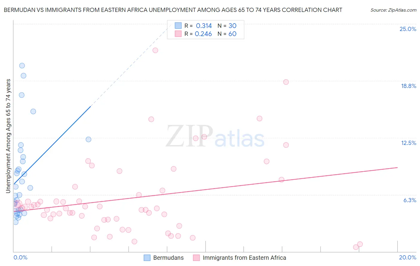Bermudan vs Immigrants from Eastern Africa Unemployment Among Ages 65 to 74 years