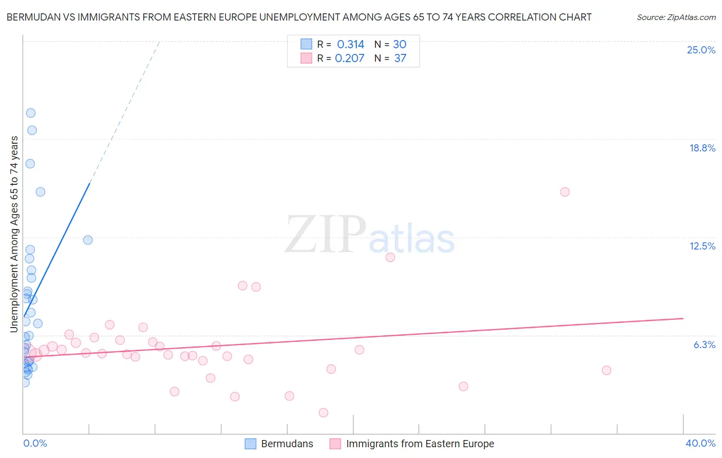 Bermudan vs Immigrants from Eastern Europe Unemployment Among Ages 65 to 74 years